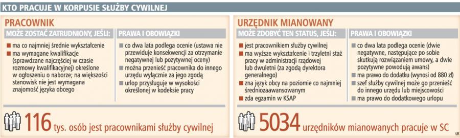 Urzędnicy nie starają się o 880 zł dodatku do pensji