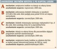 Łagodzenie skutków kryzysu z po kapitał ludzki