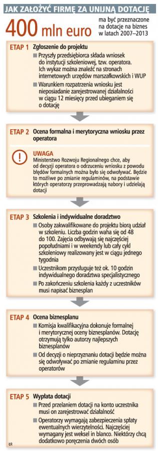 Jak założyć firmę za unijną dotację