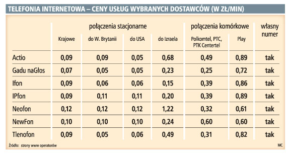 Telefonia internetowa - ceny usług wybranych dostawców (w zł/min)