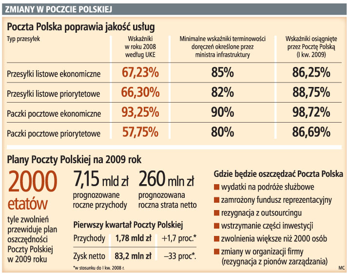 Poczta Polska: 1 mld zł oszczędności w cztery lata