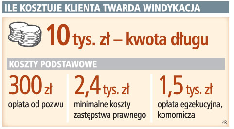 Ile kosztuje klienta twarda windykacja