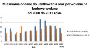 Mieszkania oddane do użytku i 