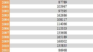 Rynek nieruchomości 2000-2011 r. 