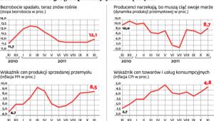 Bezrobocie lekko w górę, ale produkcja jeszcze się trzyma