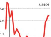 Euro jest najdroższe od kwietnia 2009 roku