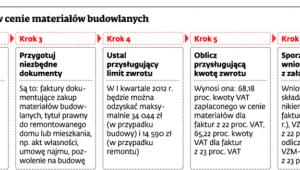 Jak odzyskać część VAT zawartego w cenie materiałów budowlanych