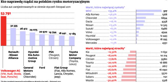 Kto naprawdę rządzi na polskim rynku motoryzacyjnycm
