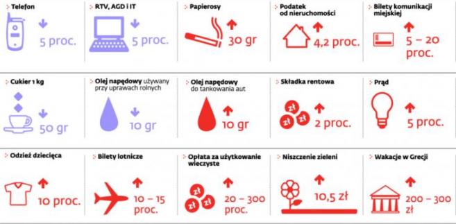 Co stanieje, a co zdrożeje w przyszłym roku