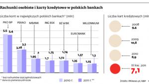Rachunki osobiste i karty kredytowe w polskich bankach