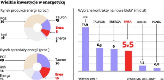 Wielkie inwestycje w energetykę