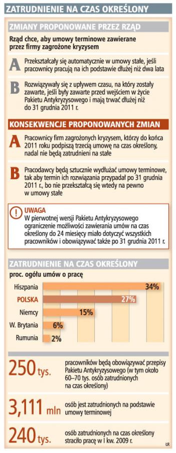 Zatrudnienie na czas określony