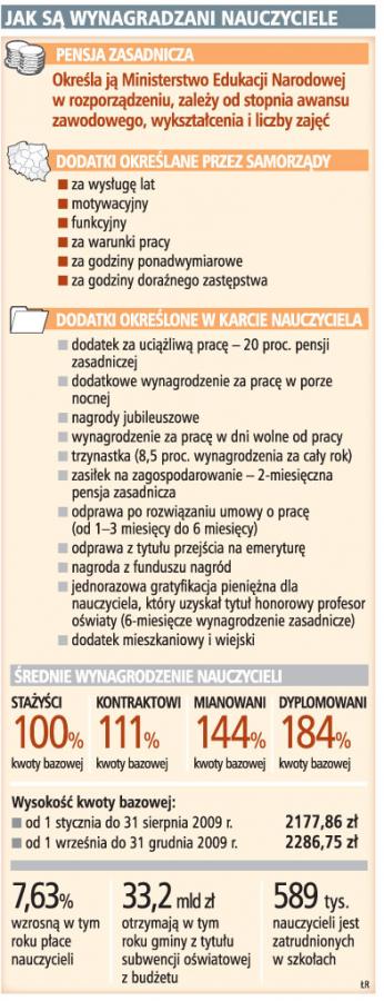 Jak są wynagradzani nauczyciele