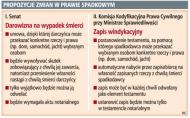 <strong>Darowizny</strong> na wypadek śmierci mogą być krzywdzące