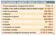 Wyposażenie gabinetu urody dla psów