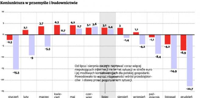 Koniunktura w przemyśle i budownictwie