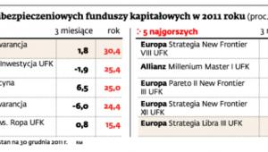 Stopy zwrotu ubezpieczeniowych funduszy kapitałowych w 2011 roku (proc.)