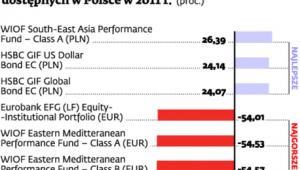 Stopy zwrotu funduszy zagranicznych dostępnych w Polsce w 2011 r.