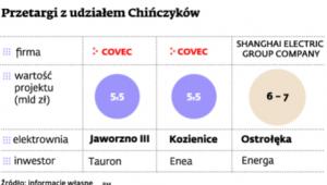 Przetargi z udziałem Chińczyków
