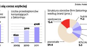 Rynek kręci się coraz szybciej