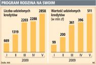 W maju banki udzieliły <strong>kredytów</strong> z dopłatą za ponad 0,5 mld zł