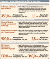 Uczelnie dostaną ponad 4,3 mld zł unijnych pieniędzy