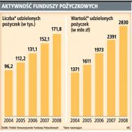 1,6 mld zł <strong>dla</strong> regionalnych <strong>funduszy</strong> pożyczkowych i poręczeniowych
