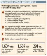 Pozbawianie statusu bezrobotnego