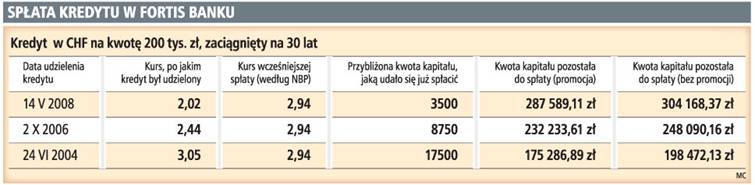 Spłata kredytu w Fortis Banku