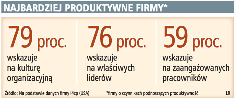 Najbardziej produktywne firmy