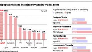 Najpopularniejsze miesiące wyjazdów w 2011 roku