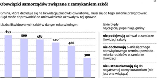 Obowiązki samorządów związane z zamykaniem szkół