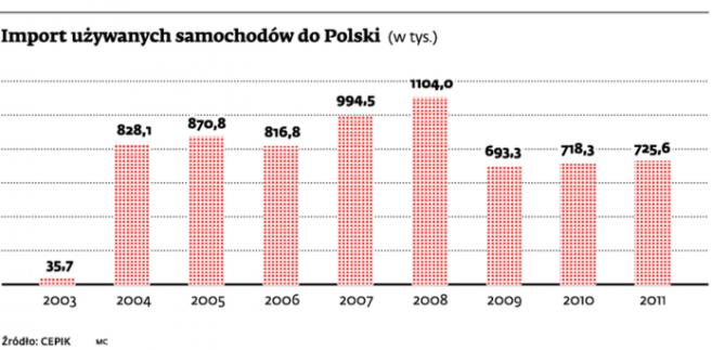 Import używanych samochodów do Polski (w tys.)