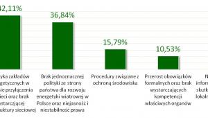 Bariery rozwoju rynku wiatrowego w Polsce w opinii inwestorów. Źródło: Sondaż „Raport wiatrowy 2011” ,TPA Horwath