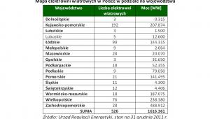 Mapa elektrowni wiatrowych w Polsce w podziale na województwa