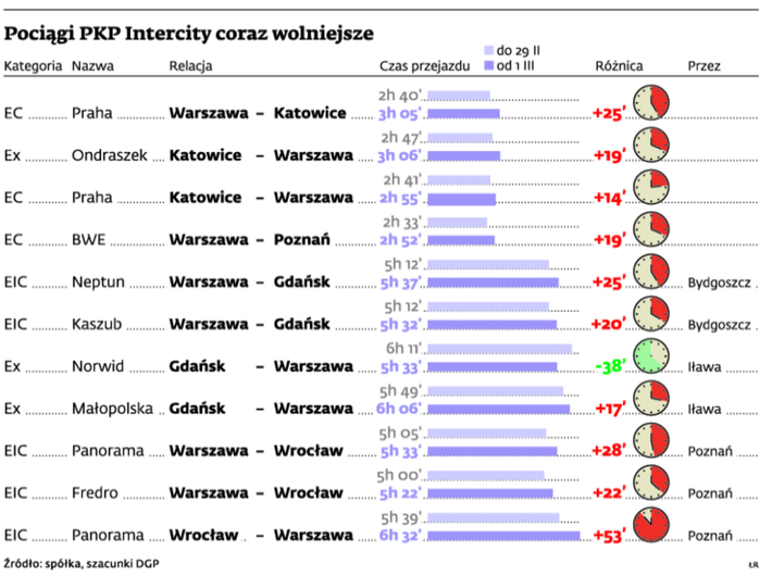 PKP InterCity: Pociągi zwalniają, pasażerowie odchodzą