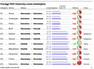 PKP InterCity: Pociągi zwalniają, pasażerowie odchodzą