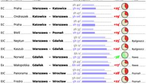 Pociągi PKP Intercity coraz wolniejsze