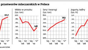 Produkcja przetworów mleczarskich w Polsce