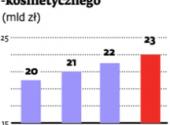 Wartość rynku drogeryjno-kosmetycznego