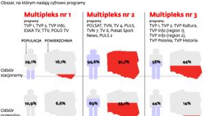Dostępność naziemnej telewizji cyforwej