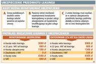 Ubezpieczenie przedmiotu Leasingu