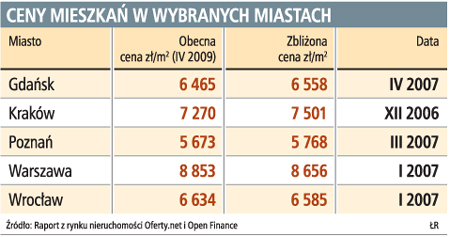 Ceny mieszkań w wybranych miastach
