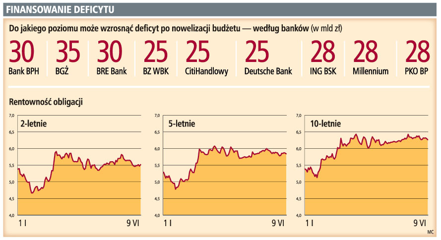 Deficyt w tym roku wyniesie malsymalnie 28 mld zł
