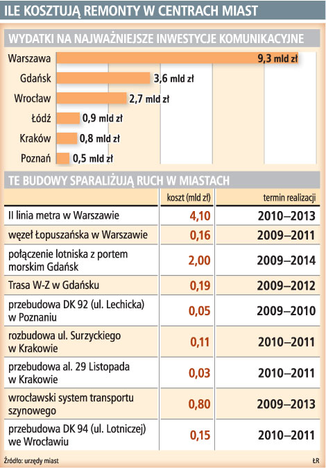 Ile kosztują remonty w centrach miast