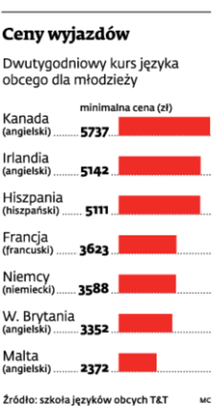 Kurs języka obcego? W tym roku koniecznie na Malcie
