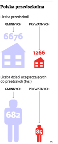 Do przedszkola tylko z grubym portfelem. Samorządy znowu podnoszą opłaty