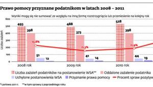 Prawo pomocy przyznane podatnikom w latach 2008 - 2011