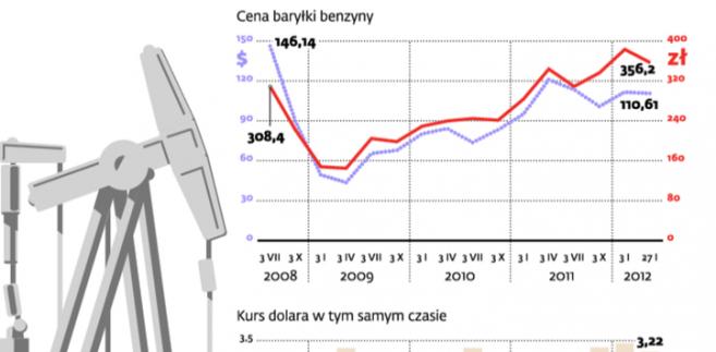 Ile naprawdę płacimy za ropę naftową?