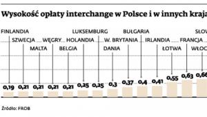 Wysokość opłaty interchange w Polsce i innych krajach UE (prowizja w proc.)